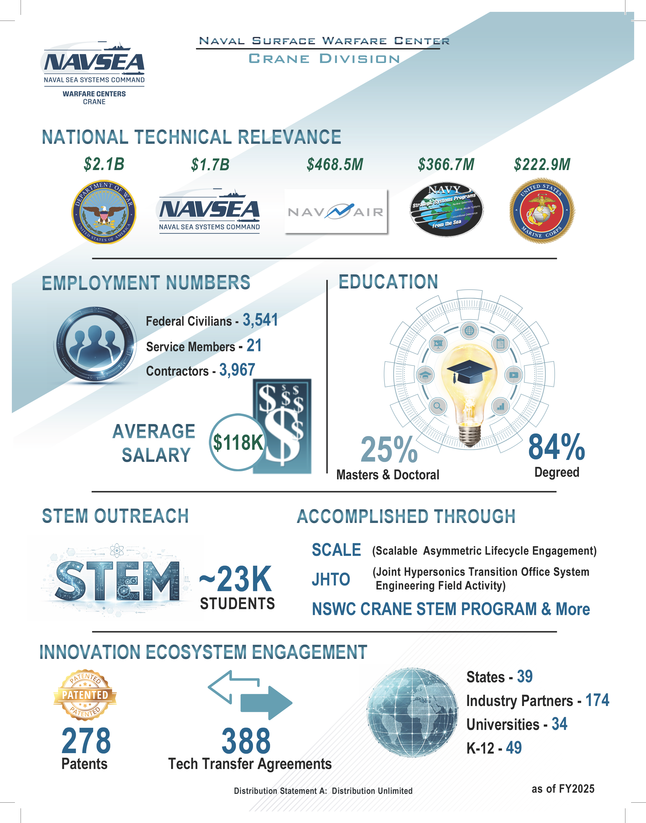 NSWC Crane Economic Impact Sheet, page 2